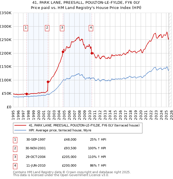 41, PARK LANE, PREESALL, POULTON-LE-FYLDE, FY6 0LY: Price paid vs HM Land Registry's House Price Index
