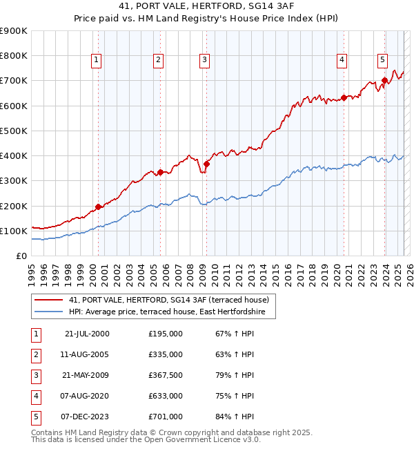 41, PORT VALE, HERTFORD, SG14 3AF: Price paid vs HM Land Registry's House Price Index