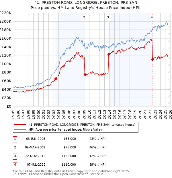 41, PRESTON ROAD, LONGRIDGE, PRESTON, PR3 3AN: Price paid vs HM Land Registry's House Price Index