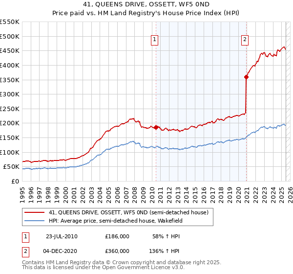 41, QUEENS DRIVE, OSSETT, WF5 0ND: Price paid vs HM Land Registry's House Price Index