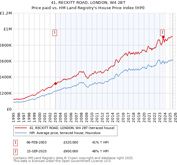 41, RECKITT ROAD, LONDON, W4 2BT: Price paid vs HM Land Registry's House Price Index