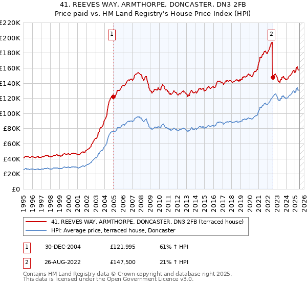 41, REEVES WAY, ARMTHORPE, DONCASTER, DN3 2FB: Price paid vs HM Land Registry's House Price Index
