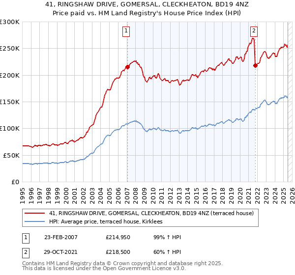 41, RINGSHAW DRIVE, GOMERSAL, CLECKHEATON, BD19 4NZ: Price paid vs HM Land Registry's House Price Index