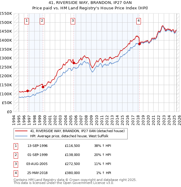 41, RIVERSIDE WAY, BRANDON, IP27 0AN: Price paid vs HM Land Registry's House Price Index