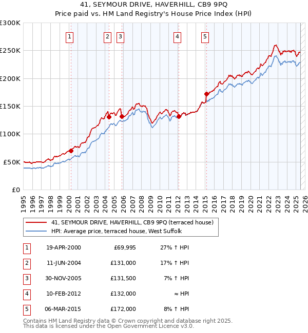 41, SEYMOUR DRIVE, HAVERHILL, CB9 9PQ: Price paid vs HM Land Registry's House Price Index
