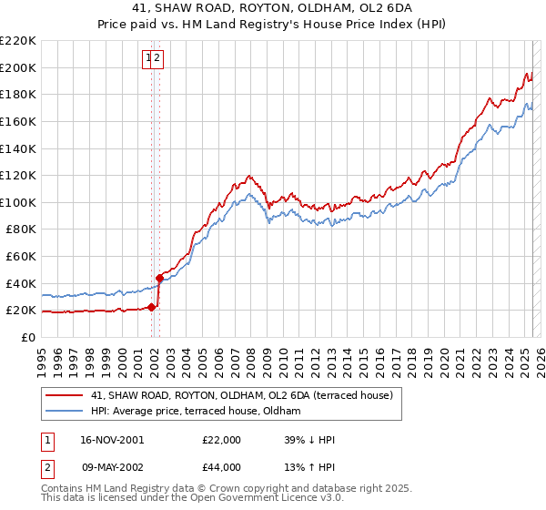 41, SHAW ROAD, ROYTON, OLDHAM, OL2 6DA: Price paid vs HM Land Registry's House Price Index