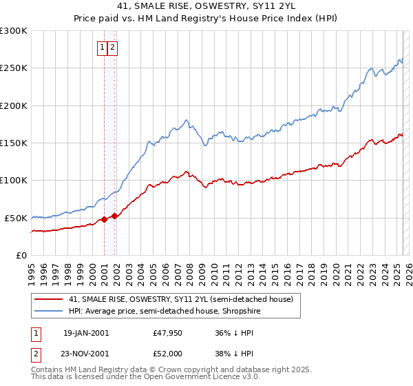 41, SMALE RISE, OSWESTRY, SY11 2YL: Price paid vs HM Land Registry's House Price Index
