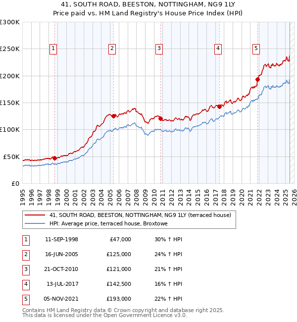 41, SOUTH ROAD, BEESTON, NOTTINGHAM, NG9 1LY: Price paid vs HM Land Registry's House Price Index