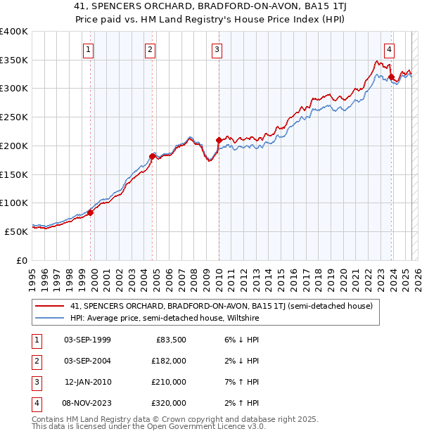 41, SPENCERS ORCHARD, BRADFORD-ON-AVON, BA15 1TJ: Price paid vs HM Land Registry's House Price Index