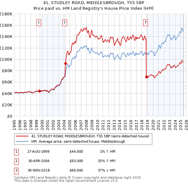 41, STUDLEY ROAD, MIDDLESBROUGH, TS5 5BP: Price paid vs HM Land Registry's House Price Index