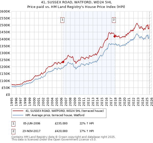 41, SUSSEX ROAD, WATFORD, WD24 5HL: Price paid vs HM Land Registry's House Price Index