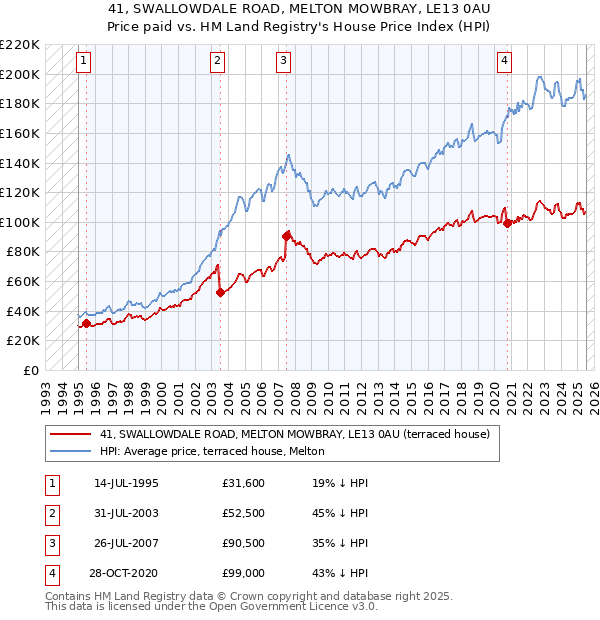 41, SWALLOWDALE ROAD, MELTON MOWBRAY, LE13 0AU: Price paid vs HM Land Registry's House Price Index