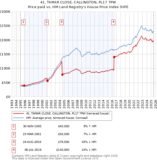 41, TAMAR CLOSE, CALLINGTON, PL17 7PW: Price paid vs HM Land Registry's House Price Index