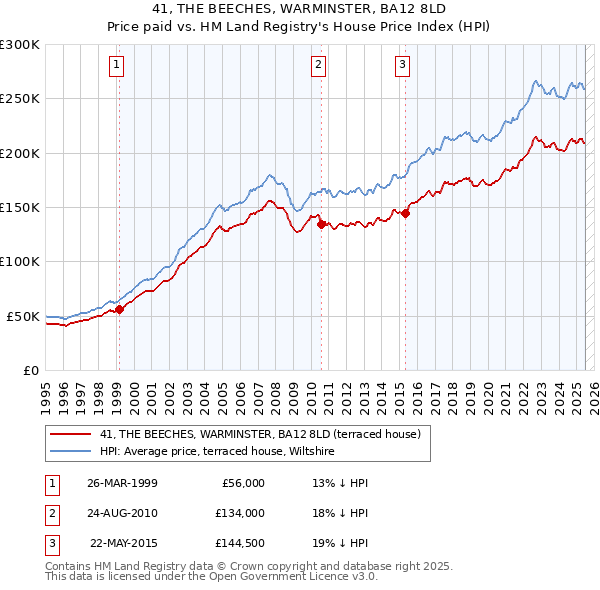 41, THE BEECHES, WARMINSTER, BA12 8LD: Price paid vs HM Land Registry's House Price Index