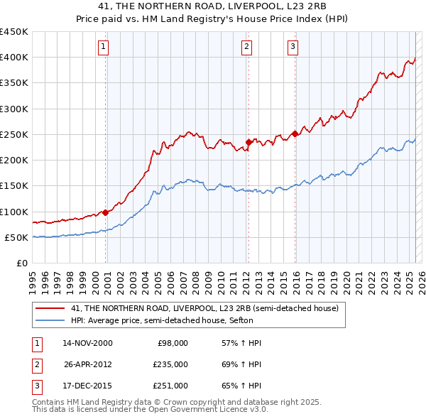 41, THE NORTHERN ROAD, LIVERPOOL, L23 2RB: Price paid vs HM Land Registry's House Price Index