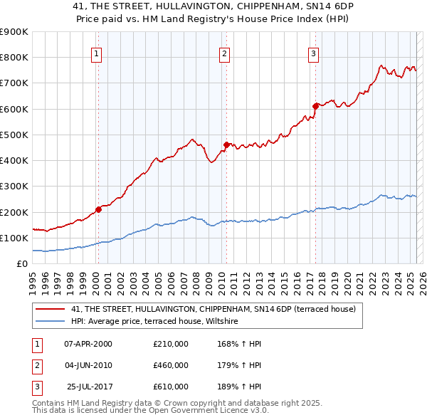41, THE STREET, HULLAVINGTON, CHIPPENHAM, SN14 6DP: Price paid vs HM Land Registry's House Price Index