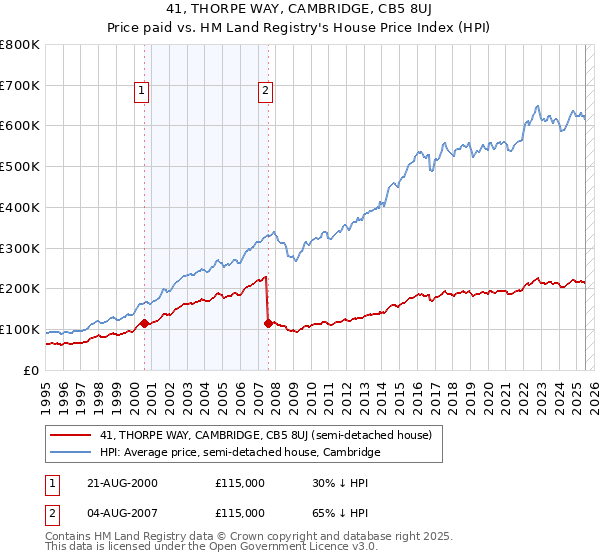41, THORPE WAY, CAMBRIDGE, CB5 8UJ: Price paid vs HM Land Registry's House Price Index