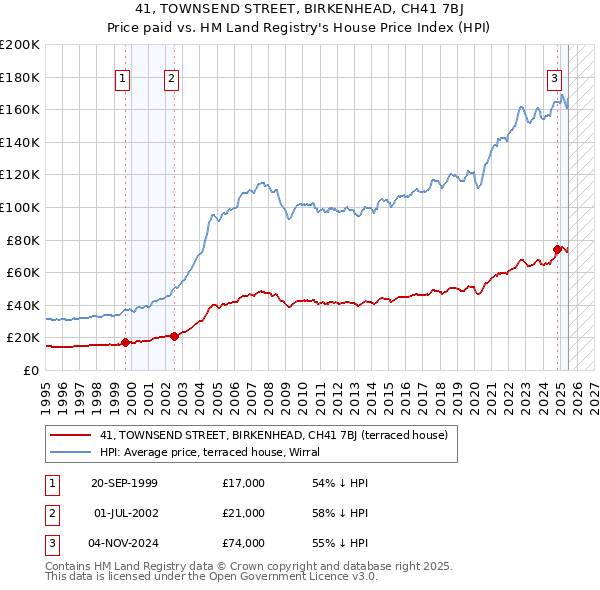41, TOWNSEND STREET, BIRKENHEAD, CH41 7BJ: Price paid vs HM Land Registry's House Price Index