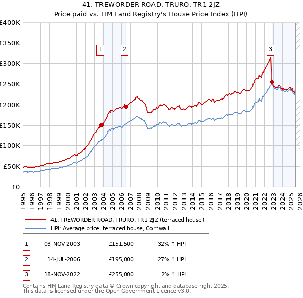 41, TREWORDER ROAD, TRURO, TR1 2JZ: Price paid vs HM Land Registry's House Price Index