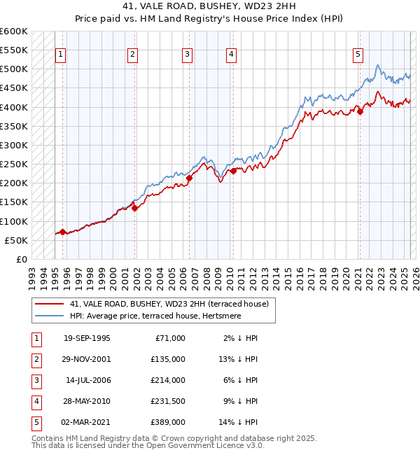 41, VALE ROAD, BUSHEY, WD23 2HH: Price paid vs HM Land Registry's House Price Index