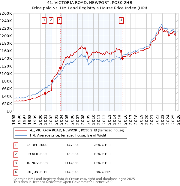 41, VICTORIA ROAD, NEWPORT, PO30 2HB: Price paid vs HM Land Registry's House Price Index