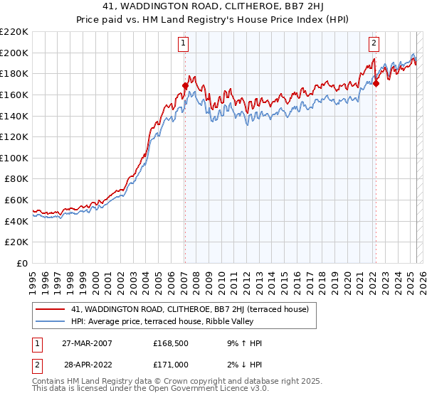 41, WADDINGTON ROAD, CLITHEROE, BB7 2HJ: Price paid vs HM Land Registry's House Price Index