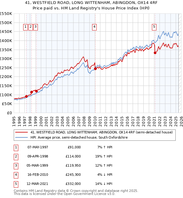 41, WESTFIELD ROAD, LONG WITTENHAM, ABINGDON, OX14 4RF: Price paid vs HM Land Registry's House Price Index