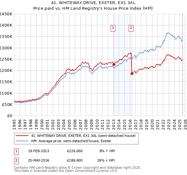 41, WHITEWAY DRIVE, EXETER, EX1 3AL: Price paid vs HM Land Registry's House Price Index