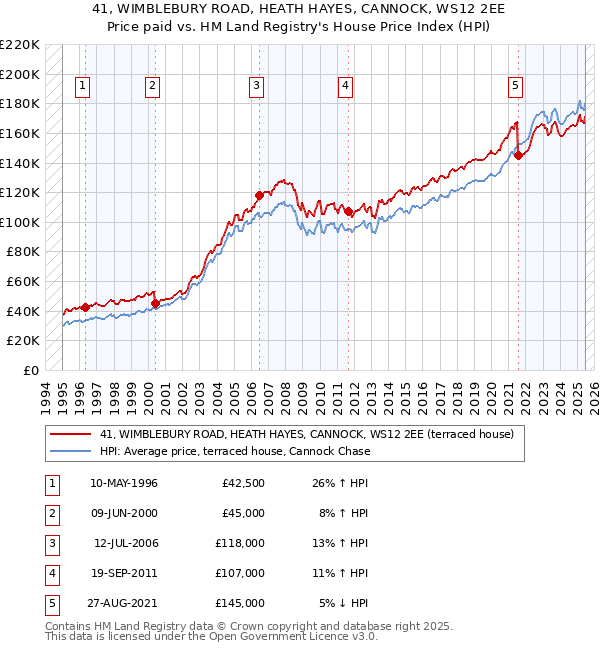 41, WIMBLEBURY ROAD, HEATH HAYES, CANNOCK, WS12 2EE: Price paid vs HM Land Registry's House Price Index
