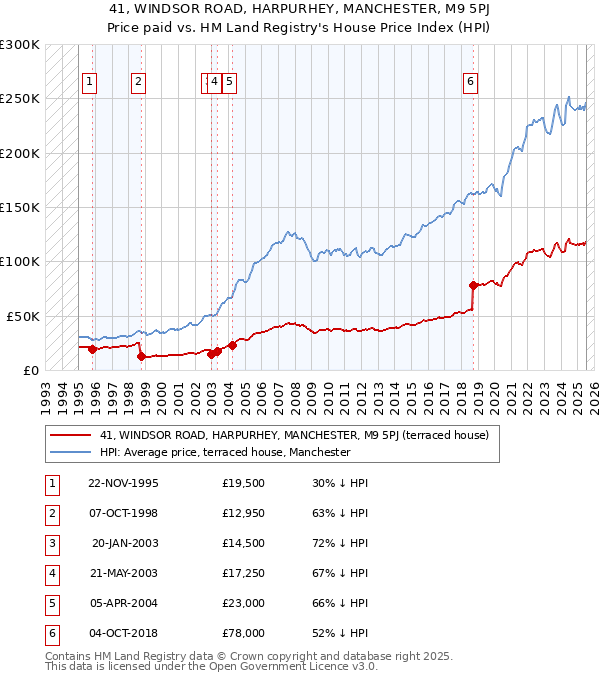 41, WINDSOR ROAD, HARPURHEY, MANCHESTER, M9 5PJ: Price paid vs HM Land Registry's House Price Index