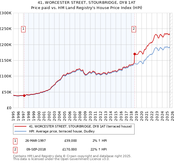 41, WORCESTER STREET, STOURBRIDGE, DY8 1AT: Price paid vs HM Land Registry's House Price Index