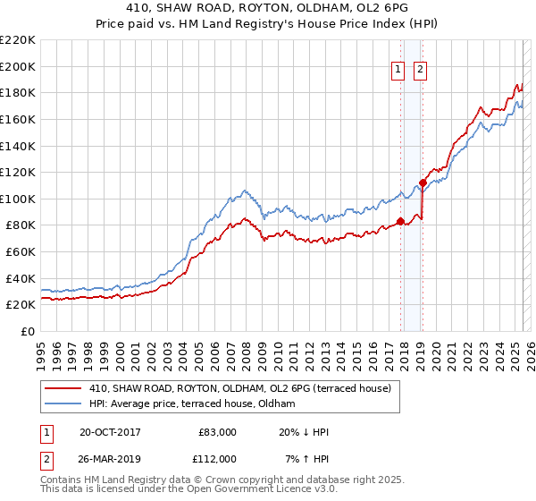410, SHAW ROAD, ROYTON, OLDHAM, OL2 6PG: Price paid vs HM Land Registry's House Price Index