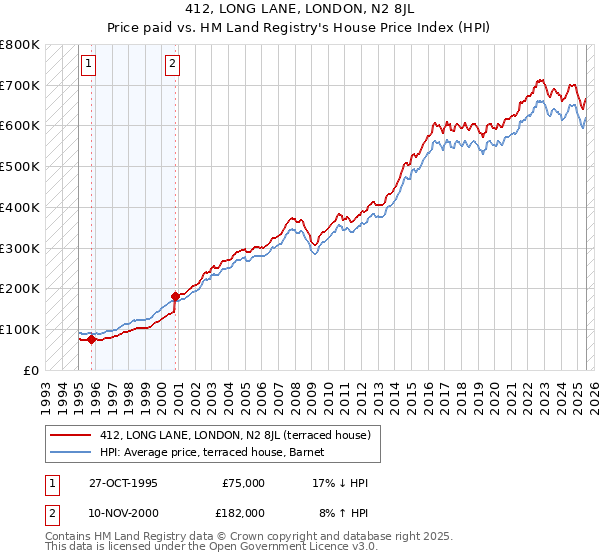 412, LONG LANE, LONDON, N2 8JL: Price paid vs HM Land Registry's House Price Index