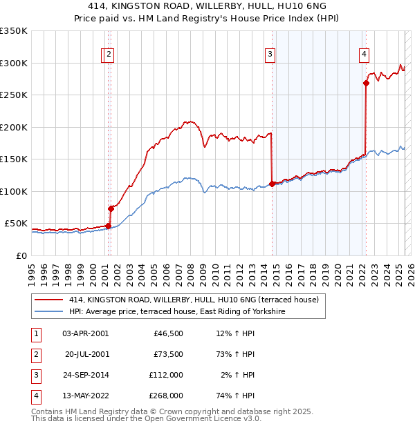 414, KINGSTON ROAD, WILLERBY, HULL, HU10 6NG: Price paid vs HM Land Registry's House Price Index