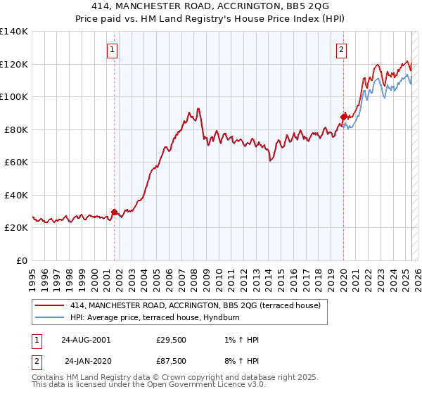 414, MANCHESTER ROAD, ACCRINGTON, BB5 2QG: Price paid vs HM Land Registry's House Price Index
