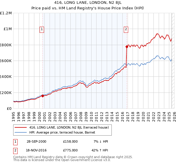 416, LONG LANE, LONDON, N2 8JL: Price paid vs HM Land Registry's House Price Index