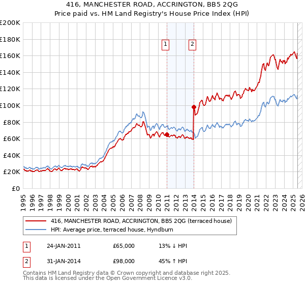 416, MANCHESTER ROAD, ACCRINGTON, BB5 2QG: Price paid vs HM Land Registry's House Price Index