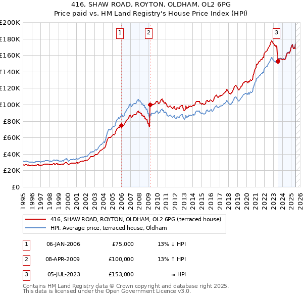 416, SHAW ROAD, ROYTON, OLDHAM, OL2 6PG: Price paid vs HM Land Registry's House Price Index