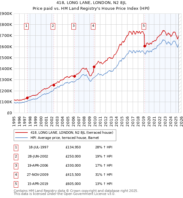 418, LONG LANE, LONDON, N2 8JL: Price paid vs HM Land Registry's House Price Index