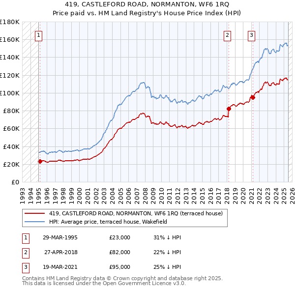 419, CASTLEFORD ROAD, NORMANTON, WF6 1RQ: Price paid vs HM Land Registry's House Price Index