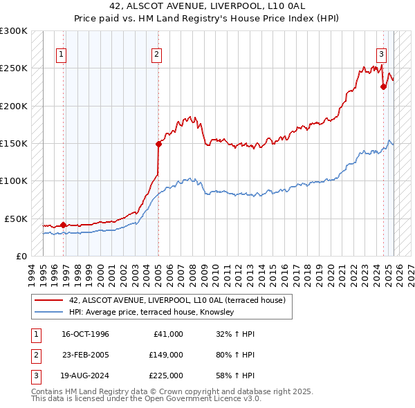 42, ALSCOT AVENUE, LIVERPOOL, L10 0AL: Price paid vs HM Land Registry's House Price Index