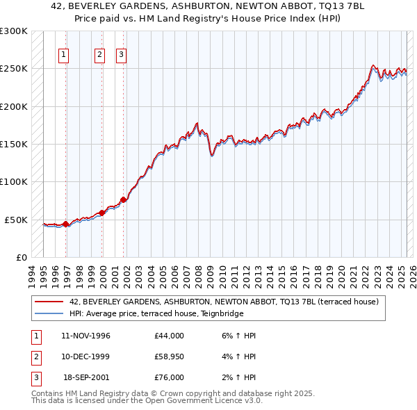 42, BEVERLEY GARDENS, ASHBURTON, NEWTON ABBOT, TQ13 7BL: Price paid vs HM Land Registry's House Price Index