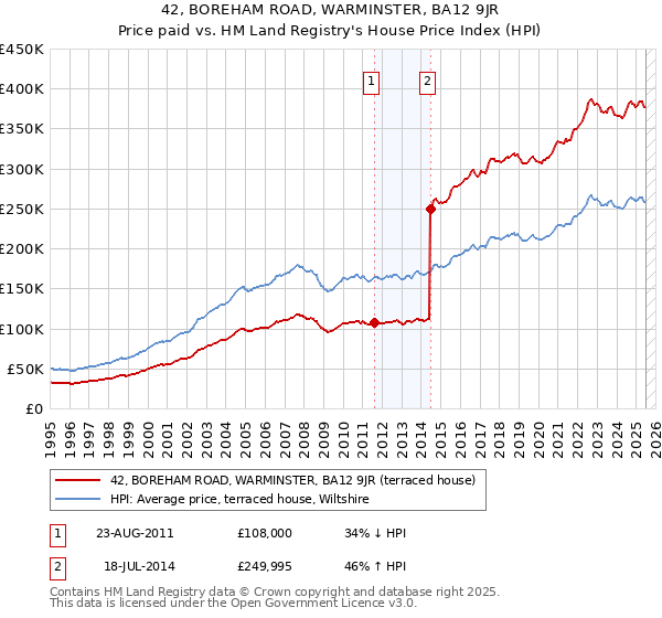 42, BOREHAM ROAD, WARMINSTER, BA12 9JR: Price paid vs HM Land Registry's House Price Index