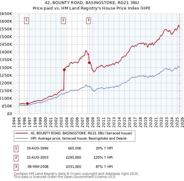 42, BOUNTY ROAD, BASINGSTOKE, RG21 3BU: Price paid vs HM Land Registry's House Price Index