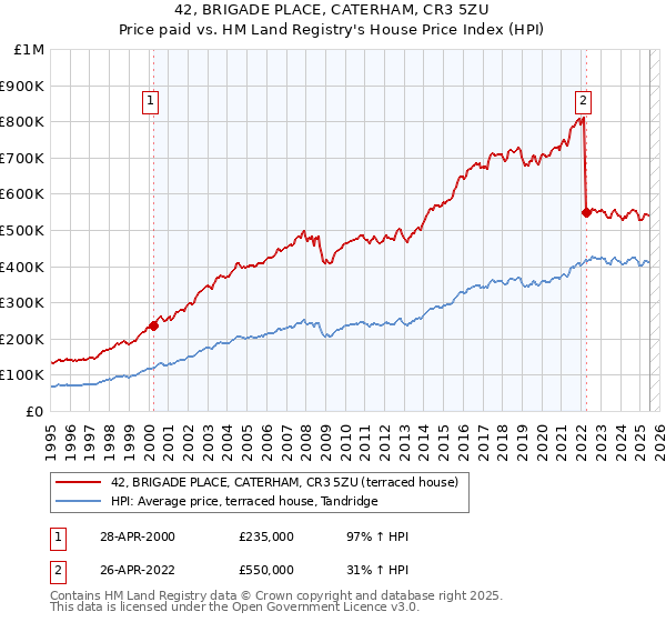 42, BRIGADE PLACE, CATERHAM, CR3 5ZU: Price paid vs HM Land Registry's House Price Index