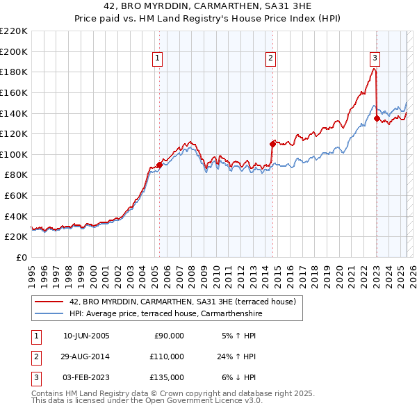 42, BRO MYRDDIN, CARMARTHEN, SA31 3HE: Price paid vs HM Land Registry's House Price Index