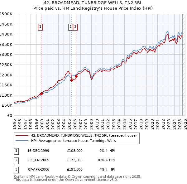42, BROADMEAD, TUNBRIDGE WELLS, TN2 5RL: Price paid vs HM Land Registry's House Price Index