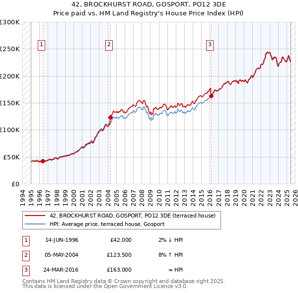 42, BROCKHURST ROAD, GOSPORT, PO12 3DE: Price paid vs HM Land Registry's House Price Index