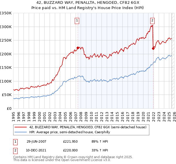 42, BUZZARD WAY, PENALLTA, HENGOED, CF82 6GX: Price paid vs HM Land Registry's House Price Index