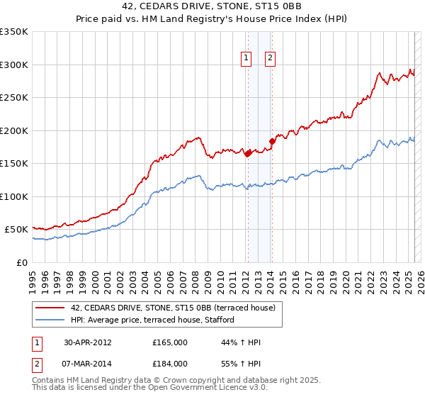42, CEDARS DRIVE, STONE, ST15 0BB: Price paid vs HM Land Registry's House Price Index
